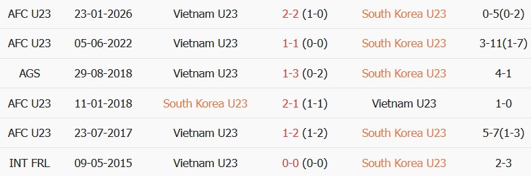 Soi kèo góc U23 Hàn Quốc vs U23 Việt Nam, 17h30 ngày 25/09 - Ảnh 3