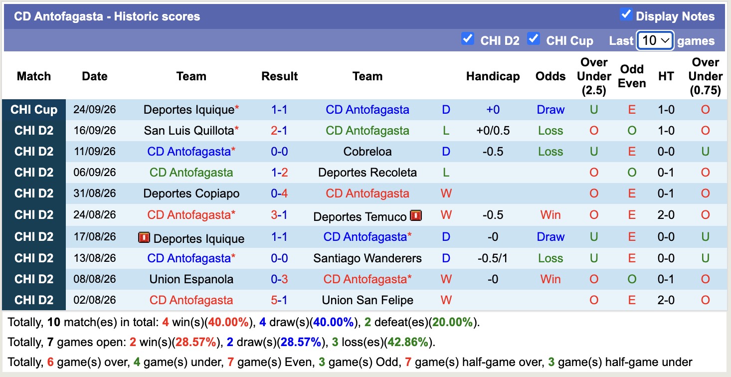 Nhận định, soi kèo Antofagasta vs Iquique, 22h30 ngày 27/9: Lặp lại - Ảnh 1