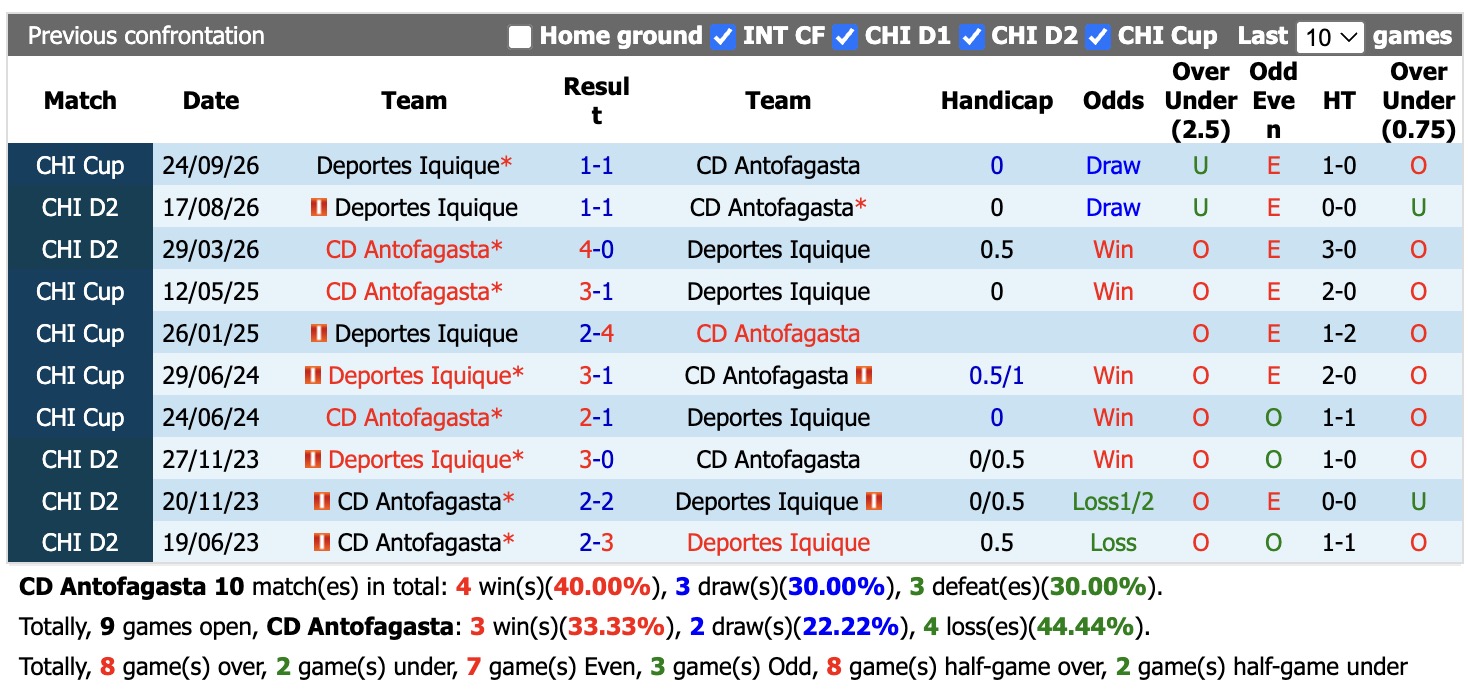 Nhận định, soi kèo Antofagasta vs Iquique, 22h30 ngày 27/9: Lặp lại - Ảnh 3
