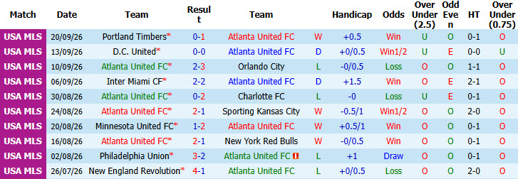 Nhận định, soi kèo Atlanta vs New York City, 06h30 ngày 27/09: Những nỗ lực cuối cùng - Ảnh 2