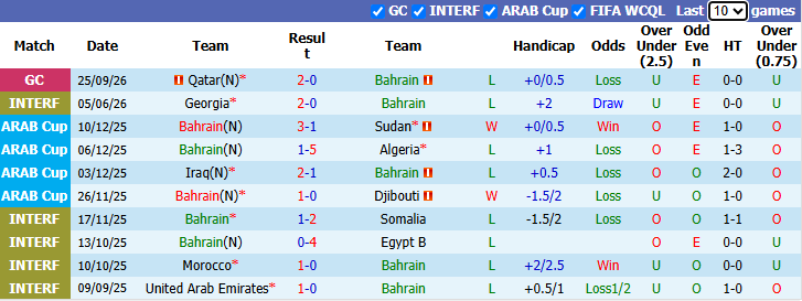 Nhận định, soi kèo Bahrain vs UAE, 1hh00 ngày 28/9: Đối thủ yêu thích - Ảnh 2
