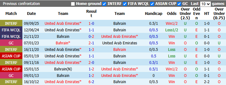 Nhận định, soi kèo Bahrain vs UAE, 1hh00 ngày 28/9: Đối thủ yêu thích - Ảnh 4