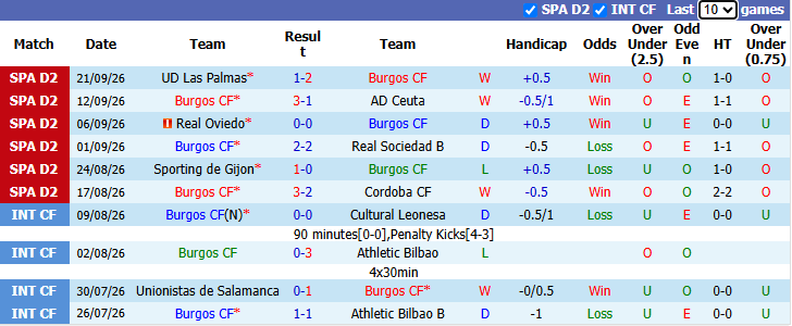 Nhận định, soi kèo Burgos vs Eldense, 23h30 ngày 27/9: Đả bại tân binh - Ảnh 2