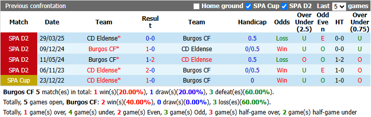 Nhận định, soi kèo Burgos vs Eldense, 23h30 ngày 27/9: Đả bại tân binh - Ảnh 4