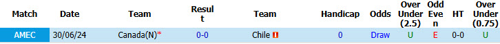 Nhận định, soi kèo Canada vs Chile, 06h00 ngày 27/09: Dưới kỳ vọng - Ảnh 4