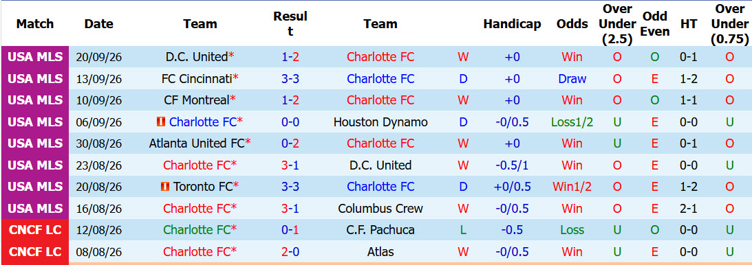 Nhận định, soi kèo Charlotte vs Chicago Fire, 06h30 ngày 27/09: Nới rộng cách biệt - Ảnh 2