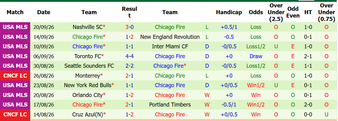 Nhận định, soi kèo Charlotte vs Chicago Fire, 06h30 ngày 27/09: Nới rộng cách biệt - Ảnh 3