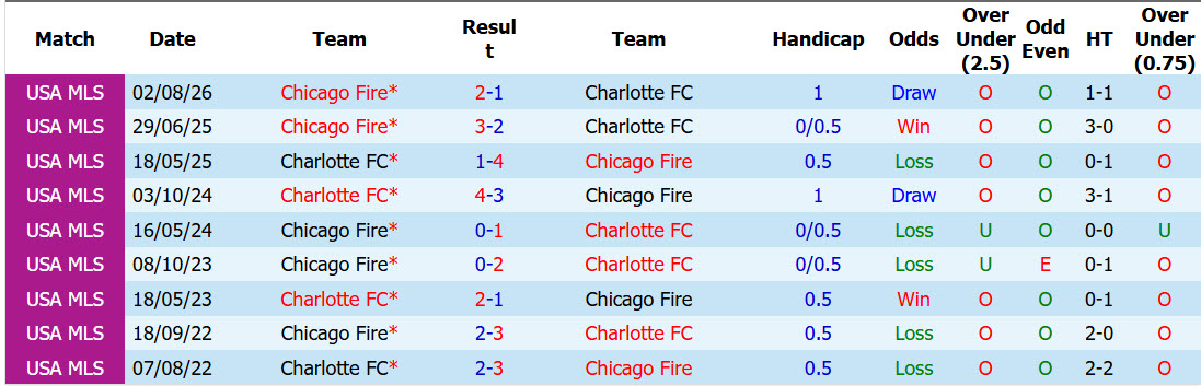 Nhận định, soi kèo Charlotte vs Chicago Fire, 06h30 ngày 27/09: Nới rộng cách biệt - Ảnh 4