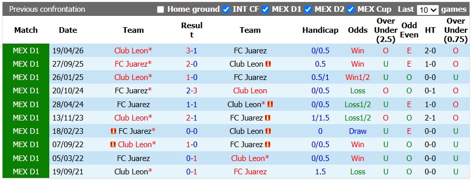 Nhận định, soi kèo Club Leon vs Juarez, 8h00 ngày 28/9: Bắt nạt nhược tiểu - Ảnh 3