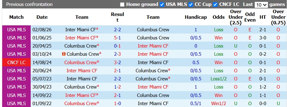 Nhận định, soi kèo Columbus Crew vs Inter Miami, 6h00 ngày 28/9: Ngã ngựa - Ảnh 3