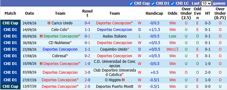 Nhận định, soi kèo Concepcion vs Curico Unido, 1hh00 ngày 28/9: Bổn cũ soạn lại - Ảnh 2