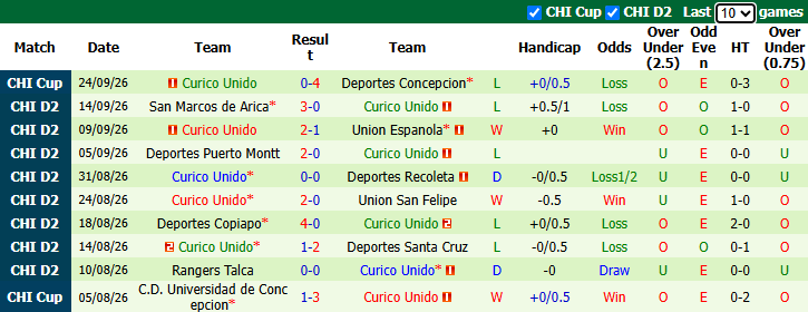 Nhận định, soi kèo Concepcion vs Curico Unido, 1hh00 ngày 28/9: Bổn cũ soạn lại - Ảnh 3