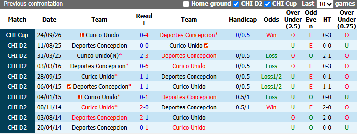Nhận định, soi kèo Concepcion vs Curico Unido, 1hh00 ngày 28/9: Bổn cũ soạn lại - Ảnh 4