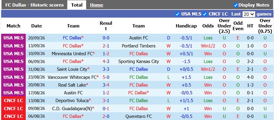 Nhận định, soi kèo Dallas vs Los Angeles FC, 7h30 ngày 27/9: Khẳng định vị thế - Ảnh 1