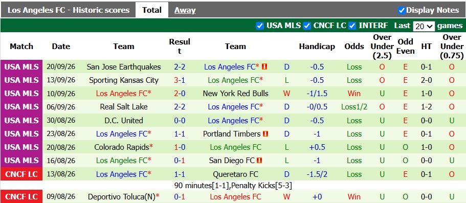 Nhận định, soi kèo Dallas vs Los Angeles FC, 7h30 ngày 27/9: Khẳng định vị thế - Ảnh 2