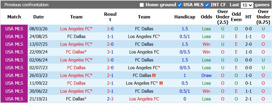 Nhận định, soi kèo Dallas vs Los Angeles FC, 7h30 ngày 27/9: Khẳng định vị thế - Ảnh 3