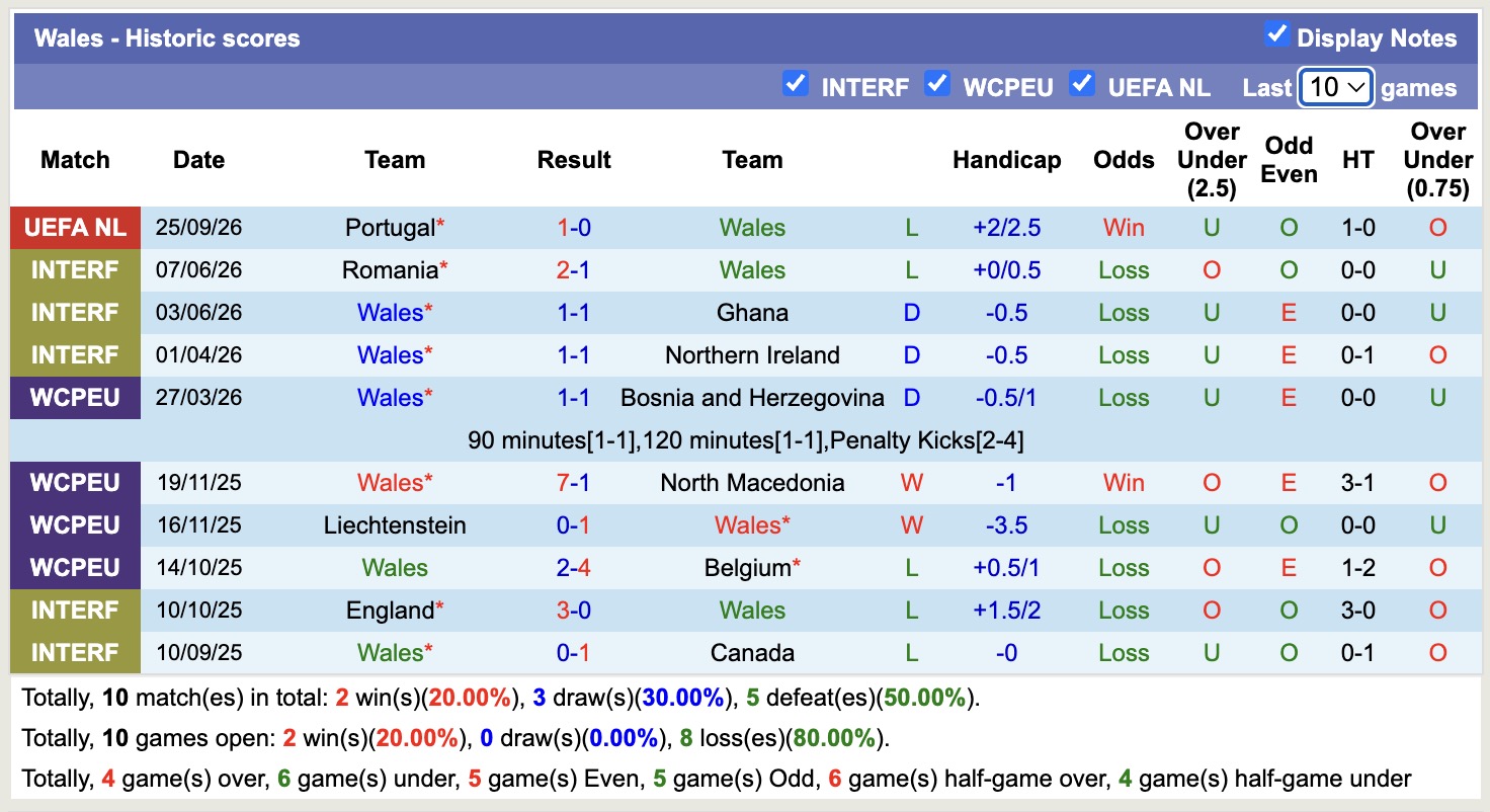 Nhận định, soi k&egrave;o Đan Mạch vs Wales, 23h00 ng&agrave;y 27/9: Đi t&igrave;m niềm vui - Ảnh 2