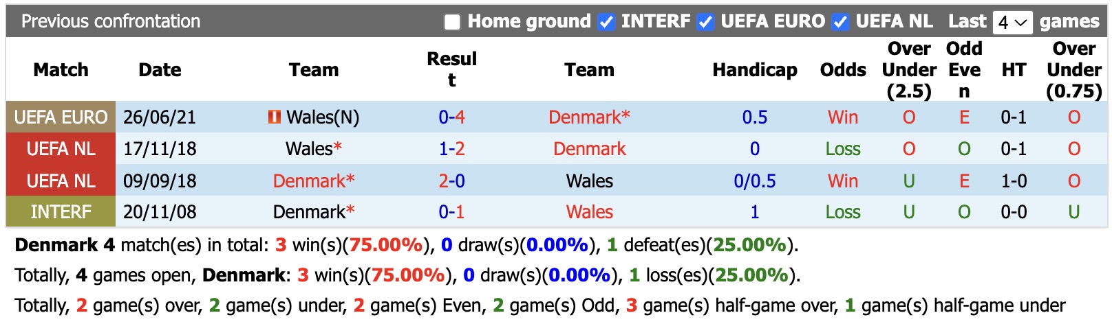 Nhận định, soi k&egrave;o Đan Mạch vs Wales, 23h00 ng&agrave;y 27/9: Đi t&igrave;m niềm vui - Ảnh 3