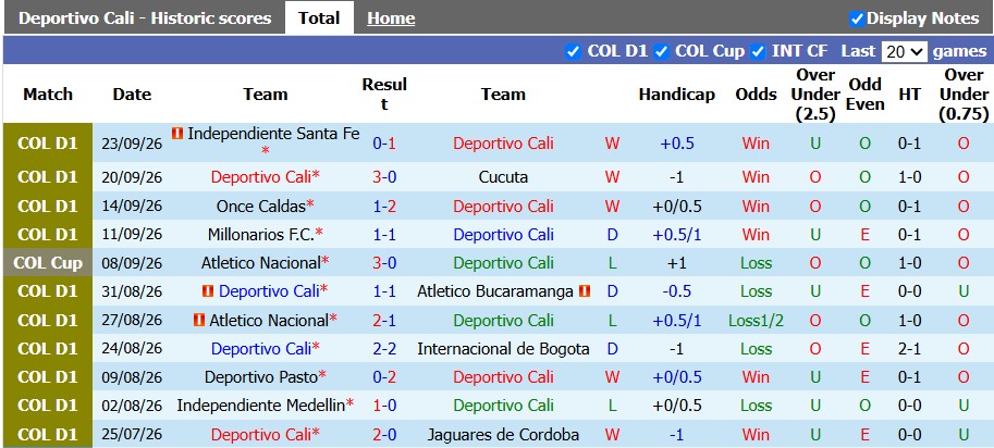 Nhận định, soi kèo Deportivo Cali vs Rionegro Aguilas, 8h10 ngày 28/9: Đổi đời - Ảnh 1