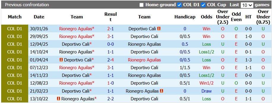 Nhận định, soi kèo Deportivo Cali vs Rionegro Aguilas, 8h10 ngày 28/9: Đổi đời - Ảnh 3