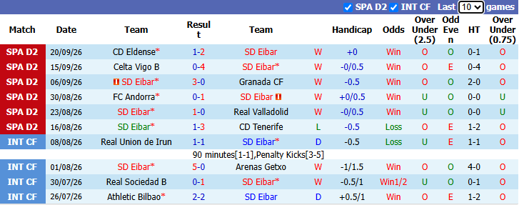 Nhận định, soi kèo Eibar vs Las Palmas, 23h30 ngày 27/9: Đối thủ khó nhằn - Ảnh 2