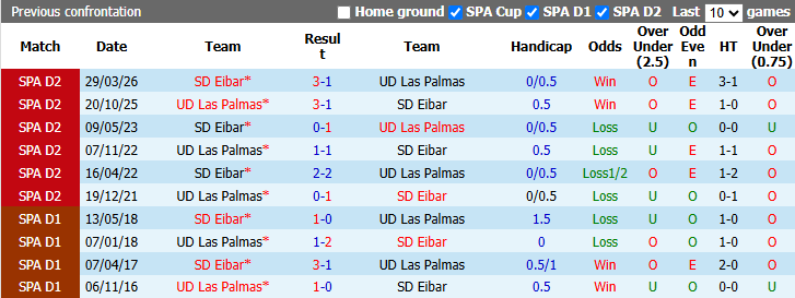Nhận định, soi kèo Eibar vs Las Palmas, 23h30 ngày 27/9: Đối thủ khó nhằn - Ảnh 4