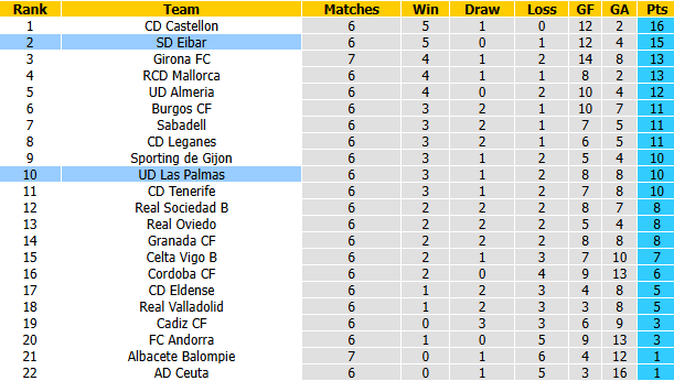 Nhận định, soi kèo Eibar vs Las Palmas, 23h30 ngày 27/9: Đối thủ khó nhằn - Ảnh 5