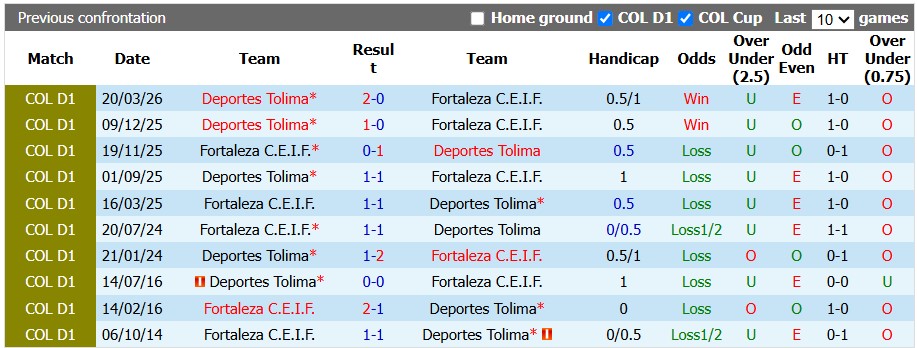 Nhận định, soi kèo Fortaleza vs Tolima, 6h05 ngày 28/9: Chủ nhà có điểm?! - Ảnh 3