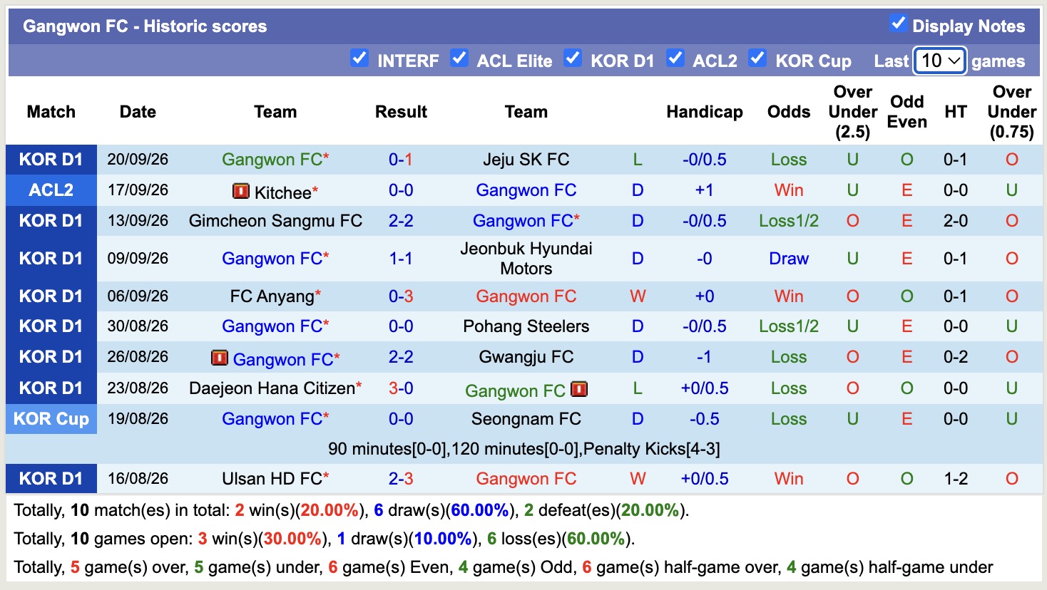 Nhận định, soi kèo Gangwon vs Incheon, 17h00 ngày 27/9: Thêm một lần đau - Ảnh 1