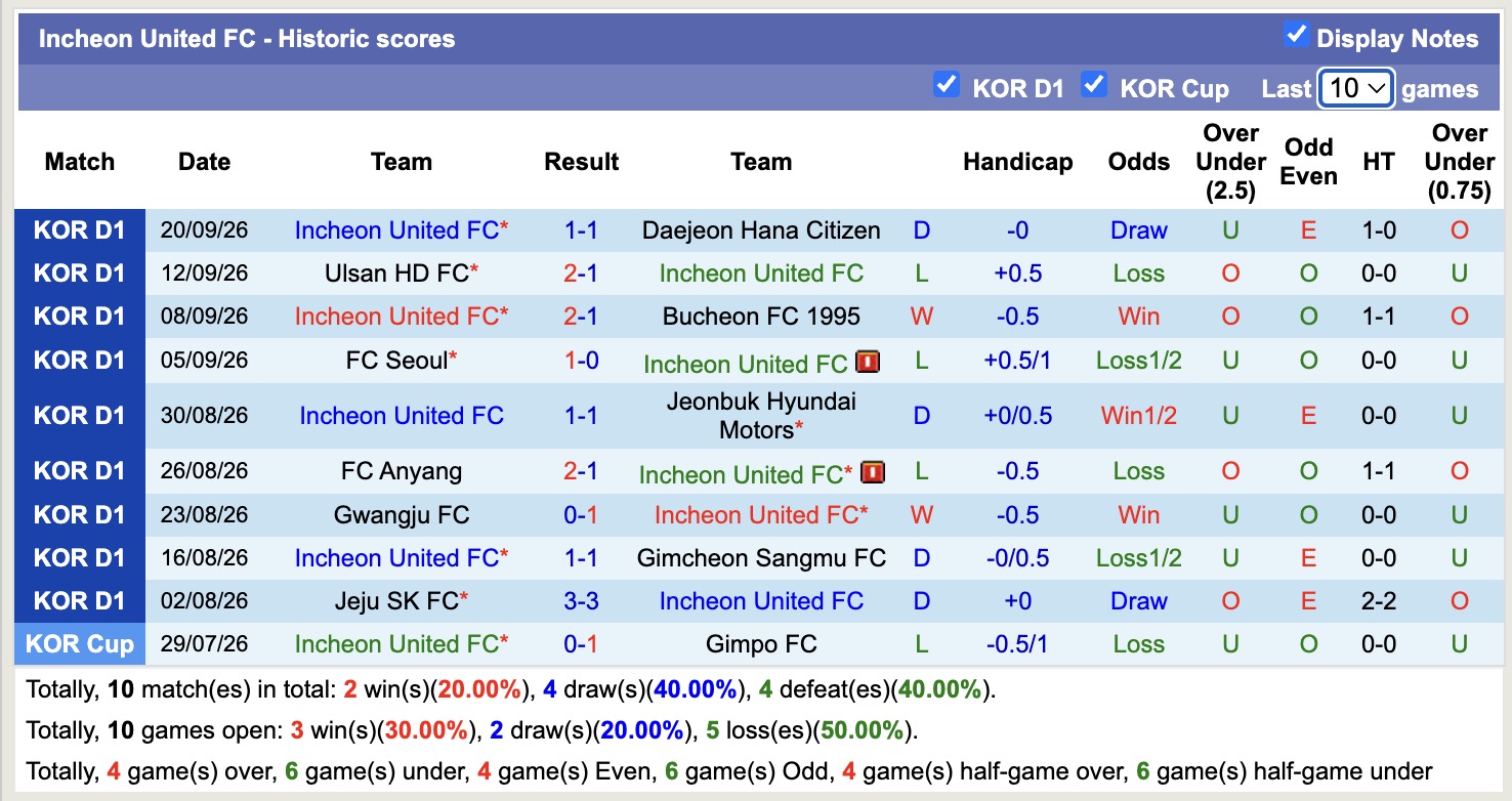 Nhận định, soi kèo Gangwon vs Incheon, 17h00 ngày 27/9: Thêm một lần đau - Ảnh 2