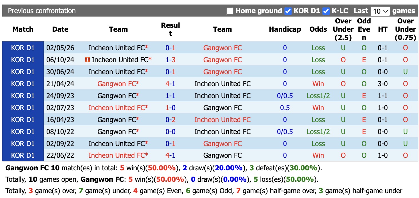 Nhận định, soi kèo Gangwon vs Incheon, 17h00 ngày 27/9: Thêm một lần đau - Ảnh 3