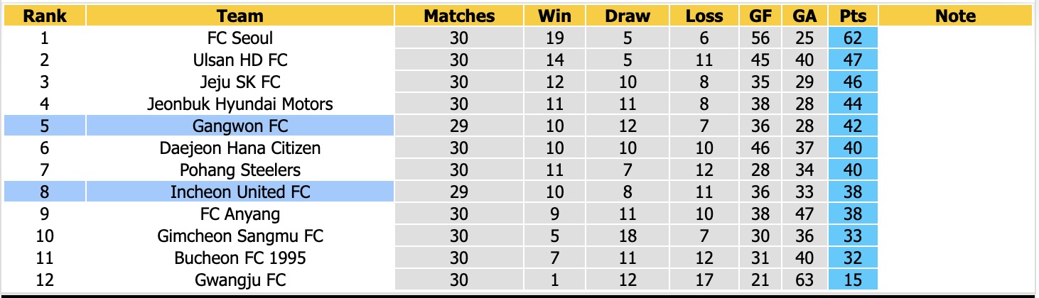 Nhận định, soi kèo Gangwon vs Incheon, 17h00 ngày 27/9: Thêm một lần đau - Ảnh 4
