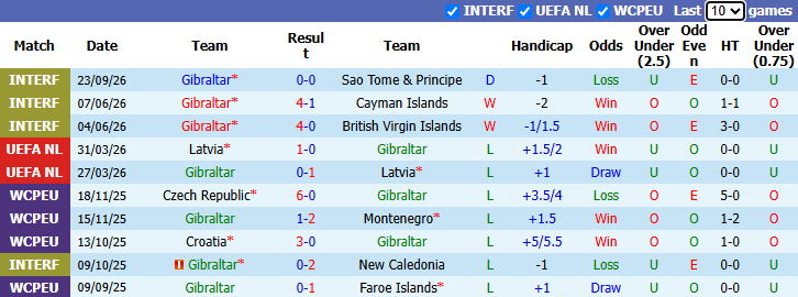 Nhận định, soi kèo Gibraltar vs Andorra, 23h00 ngày 27/9: Tận dụng lợi thế - Ảnh 2