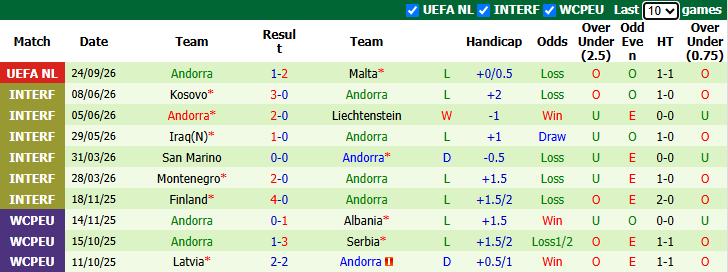 Nhận định, soi kèo Gibraltar vs Andorra, 23h00 ngày 27/9: Tận dụng lợi thế - Ảnh 3