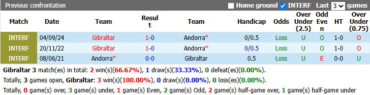 Nhận định, soi kèo Gibraltar vs Andorra, 23h00 ngày 27/9: Tận dụng lợi thế - Ảnh 4