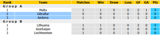 Nhận định, soi kèo Gibraltar vs Andorra, 23h00 ngày 27/9: Tận dụng lợi thế - Ảnh 5