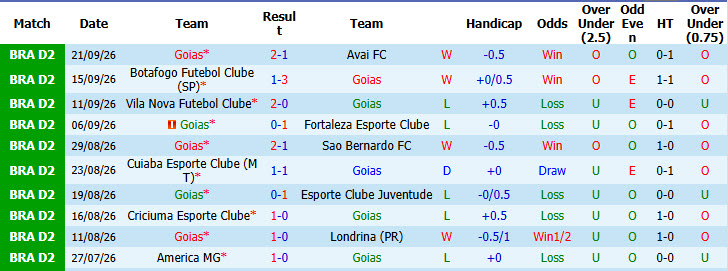 Nhận định, soi kèo Goias vs Goianiense, 04h30 ngày 27/09: Bám đuổi top 6 - Ảnh 2