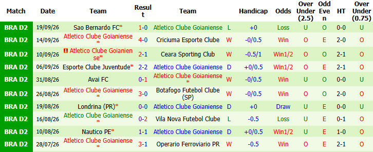 Nhận định, soi kèo Goias vs Goianiense, 04h30 ngày 27/09: Bám đuổi top 6 - Ảnh 3