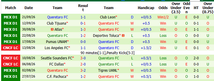 Nhận định, soi kèo Guadalajara vs Queretaro, 06h07 ngày 27/09: Tiếp tục rơi điểm - Ảnh 3