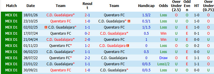 Nhận định, soi kèo Guadalajara vs Queretaro, 06h07 ngày 27/09: Tiếp tục rơi điểm - Ảnh 4