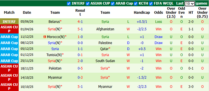 Nhận định, soi kèo Jordan vs Syria, 0hh00 ngày 28/9: Khó có bất ngờ - Ảnh 3