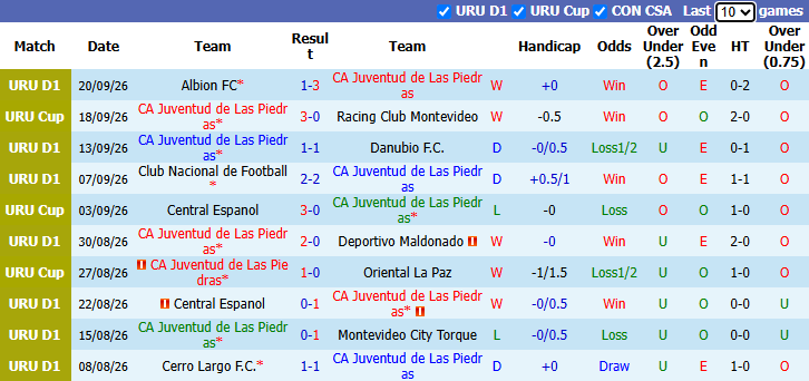 Nhận định, soi kèo Juventud de Las Piedras vs Atletico Cerro, 1hh00 ngày 28/9: Vượt mặt khách - Ảnh 2