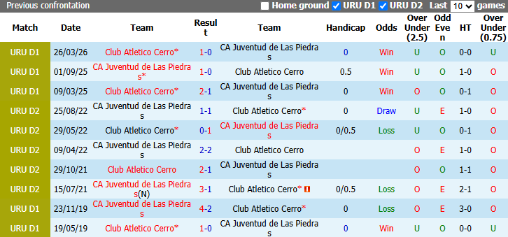 Nhận định, soi kèo Juventud de Las Piedras vs Atletico Cerro, 1hh00 ngày 28/9: Vượt mặt khách - Ảnh 4