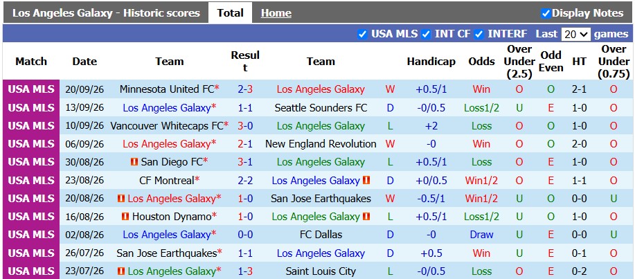 Nhận định, soi kèo L.A Galaxy vs Colorado Rapids, 9h30 ngày 27/9: Sao đổi ngôi - Ảnh 1