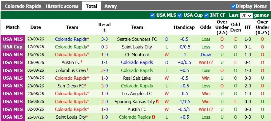 Nhận định, soi kèo L.A Galaxy vs Colorado Rapids, 9h30 ngày 27/9: Sao đổi ngôi - Ảnh 2