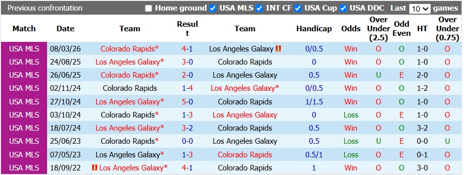 Nhận định, soi kèo L.A Galaxy vs Colorado Rapids, 9h30 ngày 27/9: Sao đổi ngôi - Ảnh 3