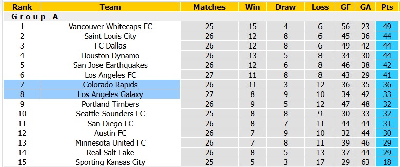 Nhận định, soi kèo L.A Galaxy vs Colorado Rapids, 9h30 ngày 27/9: Sao đổi ngôi - Ảnh 4