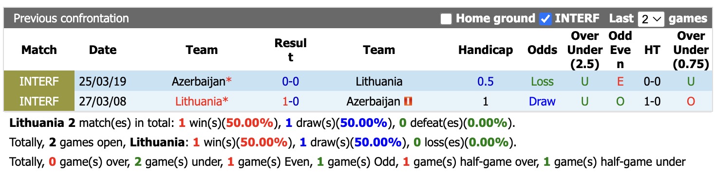 Nhận định, soi kèo Lithuania vs Azerbaijan, 20h00 ngày 27/9: Ám ảnh sân nhà - Ảnh 3