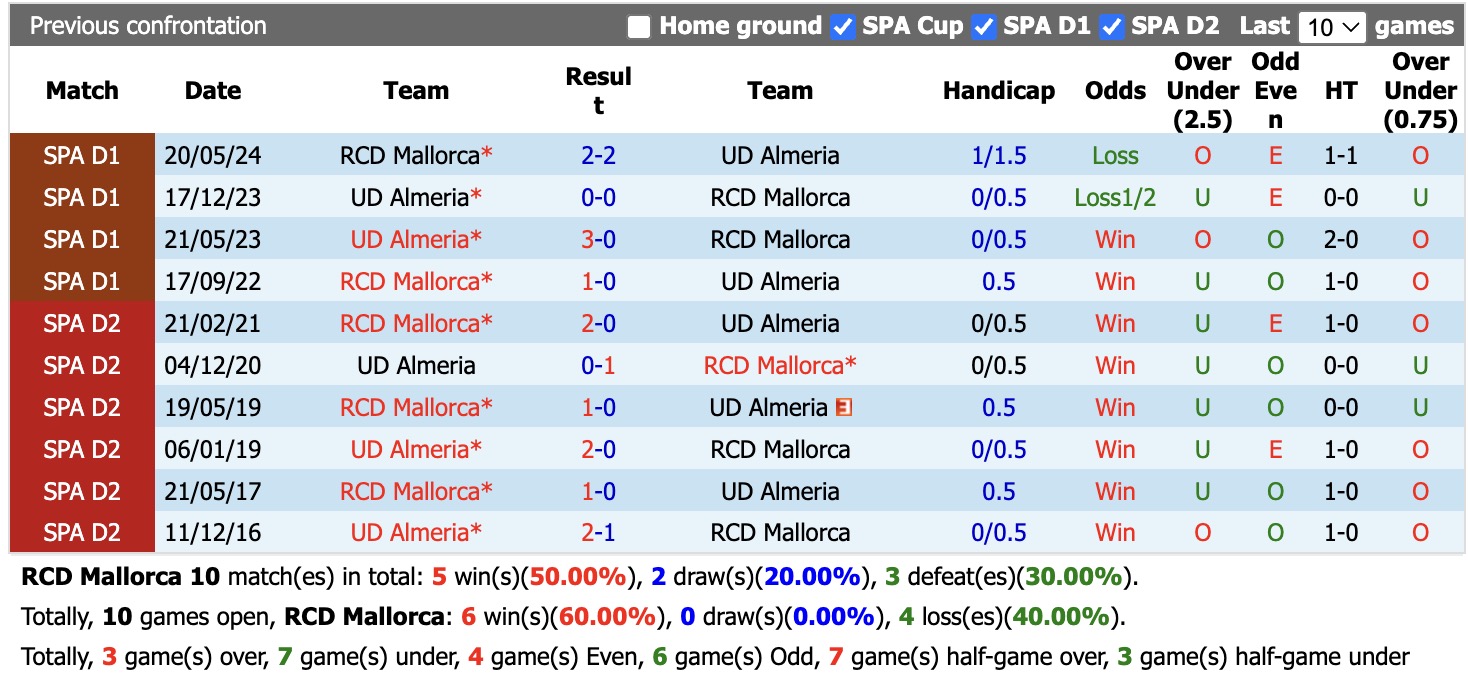 Nhận định, soi kèo Mallorca vs Almeria, 21h15 ngày 27/9: Điểm tựa sân nhà - Ảnh 3