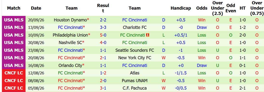Nhận định, soi kèo Montreal vs Cincinnati, 06h30 ngày 27/09: Khách bắt nạt chủ nhà - Ảnh 3